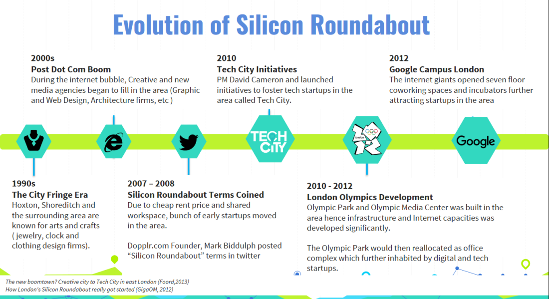 Evolution of Silicon Roundabout.png